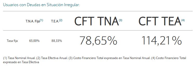 Mientras Caputo pide bajar las tasas, el Nación cobra 114% para refinanciar deudas